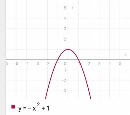 Постройте график функции y=-x^2+1