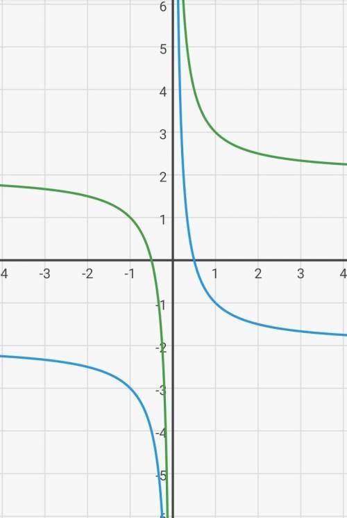 Постройте графики y=1/x-2 и y= 2 + 1/x