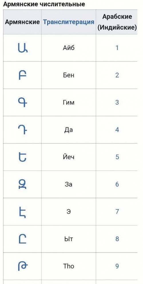 по информатике написать древнеармейская система счисления​