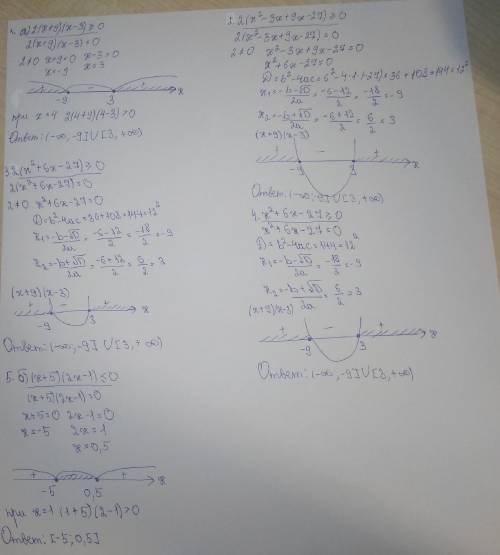 Решите неравенства: а) 2(x+9)(x-3)≥0 2(x²-3x+9x-27)≥0 2(x²+6x-27)≥0 x²+6x-27≥0 б) (x+5)(2x-1)≤0