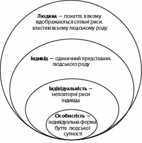 Порівняйте поняття: людина індивід громадянин особа особистість