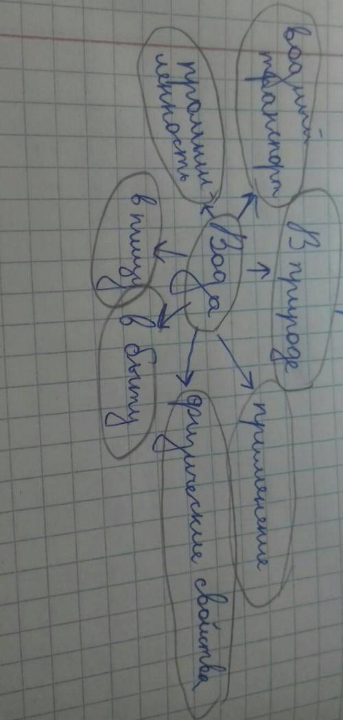 Составьте кластер,на тему-Вода,свойства воды​