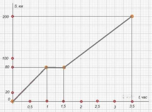 автомобиль ехал 1 ч со скоростью 80 км/ч затем 0.5 ч стоял, а потом ехал 2 ч со скоростью 60км/ч. По