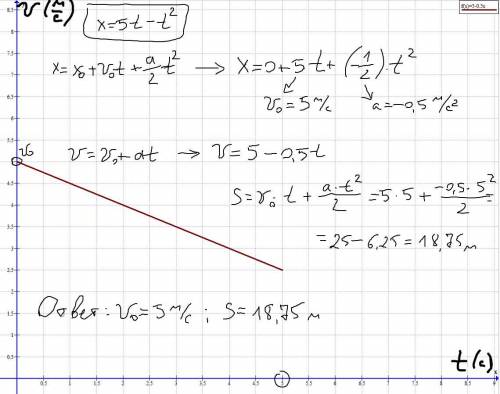 Уравнение движения тела имеет вид X= 5t-t(квадрат) Как движется тело? Чему равна его начальная скоро