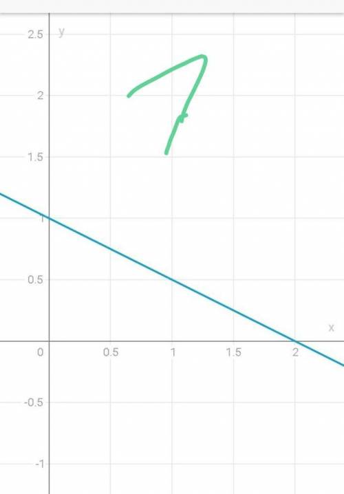 1)постройте координатную плоскость Y=4 x - 72) постройте координатную плоскость Y=-0,5х+1​