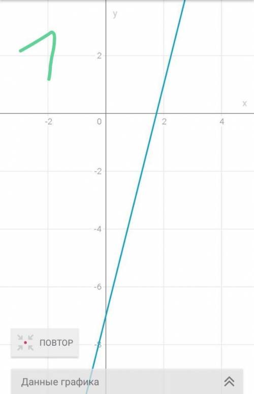 1)постройте координатную плоскость Y=4 x - 72) постройте координатную плоскость Y=-0,5х+1​