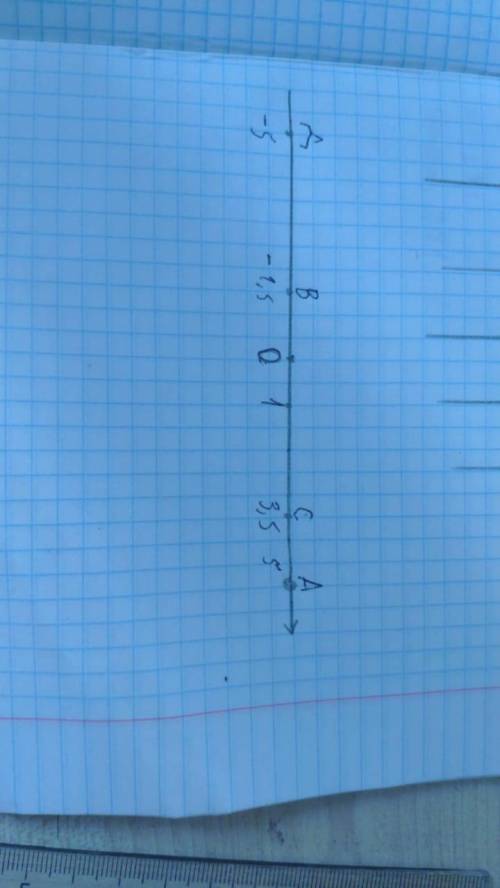 На координатной прямой отметьте точки А5, В(-1,5), С(3,5), Д(-5) СОРОНО