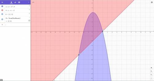 Y < -x2 + 4, y -x > -2.