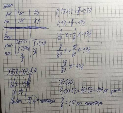 Решите задачу.(системой уравнений) Для школьной столовой куплено 250 кг риса и пшена. 1 кг риса стои