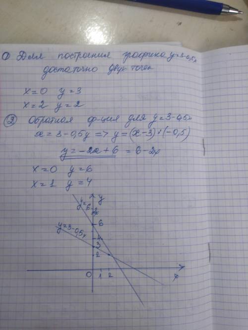 Дана функция у = 3 - 0,5x найдите обратную функцию Постройте графики данной и обратной функциий в од