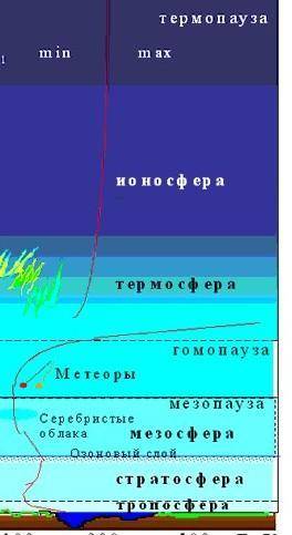 Изобрази графическое строение атмосферы​