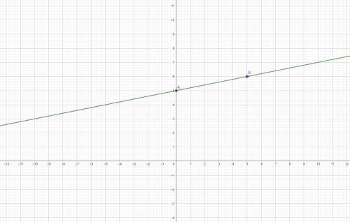 Постройте график функции заданной формулой y=0,2х+5​
