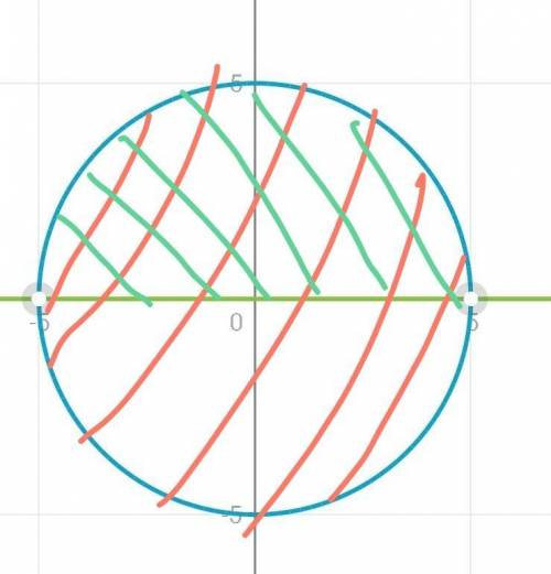 1 напишите уравнение окружности с центром в точке (-2;3) и радиусом R=3 2.найдите множество точек ко