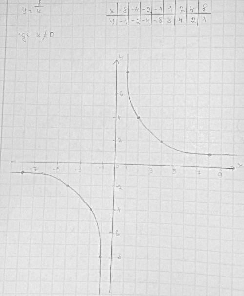 Свойства функции y=8/x (5 свойств)