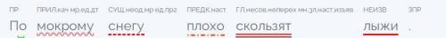 Синтатический разбор предложений По мокрому снегу плохо скользят лыжи​