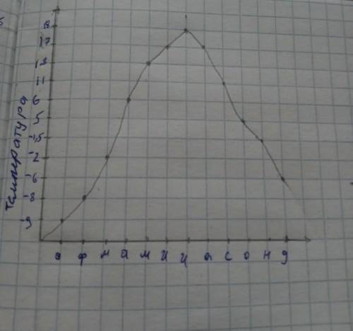 Задание No5. Постройтеграфикизменениятемператур,по предложенным данным, для г. Москва​
