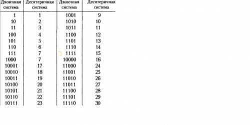 Ведите алфавит двоичной системы