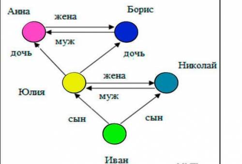 Приведите пример семантической сети