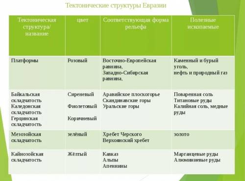 2. Охарактеризуйте тектонические структуры:названиепримеры