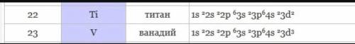 Запишите электронные формулы атомов элементов с попядковым номерами 22 и 33​