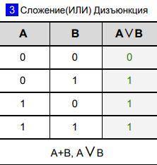 Когда истинное высказывание A и B? A или B?​