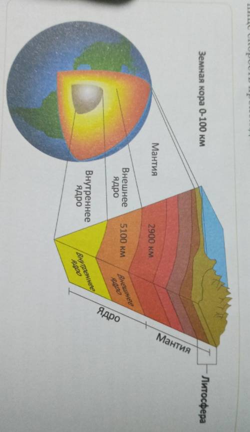 Объясните внутреннее строенее земного шара​