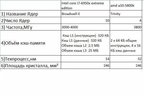 Изучите дополнительную литературу, сравните характеристики процессоров AMD Ryzen™ 9 для настольных П