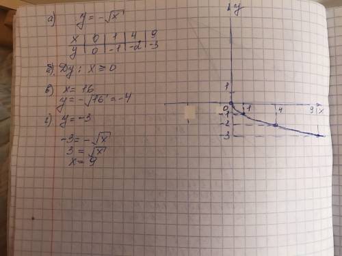 Дано функция у= -√х а) постройте график б) найдите область определения в) х= 16. Найдите у= ? г) у=