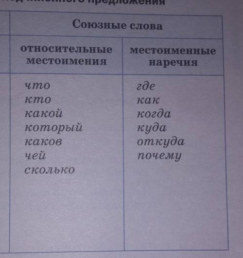 Объясните тему ссп и спп​ и приведите примеры