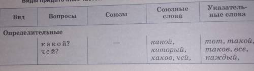 Объясните тему ссп и спп​ и приведите примеры