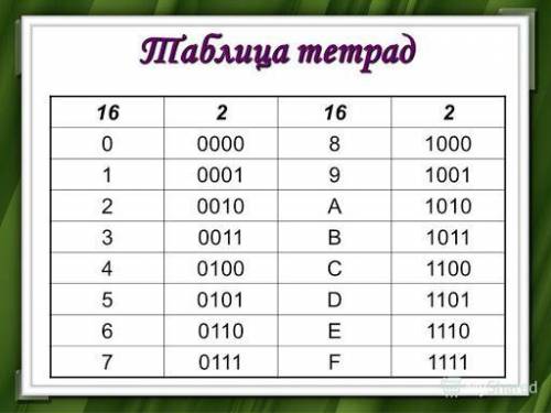 как осуществить перевод чисел, используя алгоритм на основе триад и четверок. 3712 (8→2, 2→16) Объя