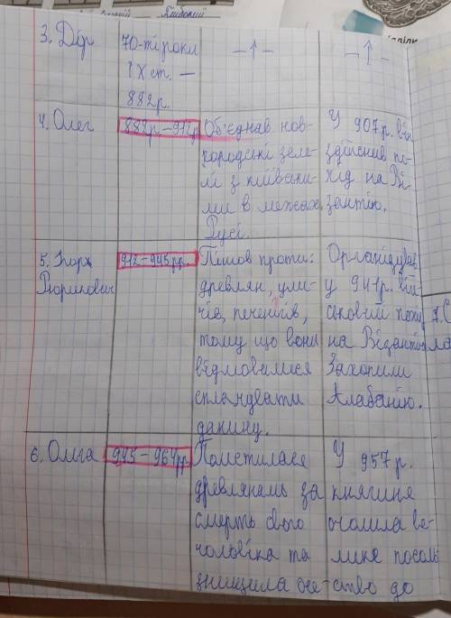 З історії України зробить табличку по князям Русі, роки правління, внутрішня політика , зовнішня пол