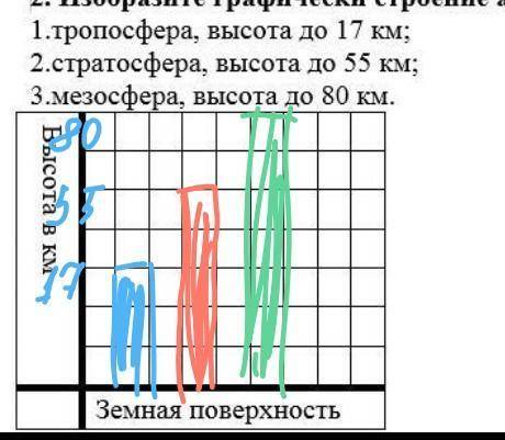 2. Изобразите графически строение атмосферы. Атмосфера имеет следующее строение: 1.тропосфера, высот