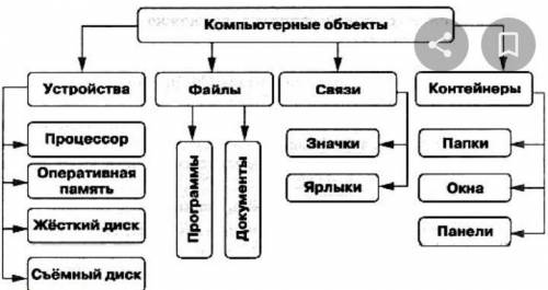 Классифиикация компьютерных обьектов.