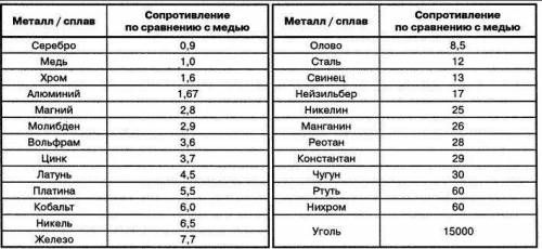 Элементы с низким электрическим сопротивлением​