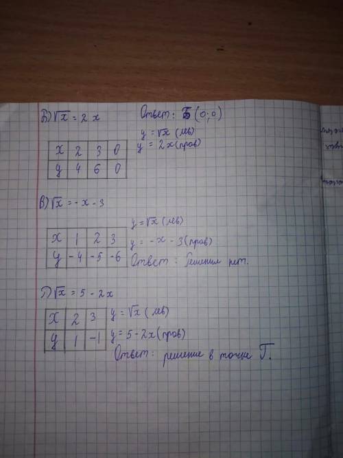 Решите уравнения графически:А) √х=х+2Б) √х=2хВ) √х=-х-3Г) √х=5-2х​