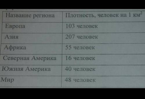 Европа 103адам Азия 207 адам Африка. 55 адамСолтустык Америка 16адамОнтустык Америка. 40адамалем 48