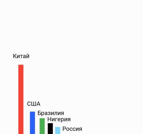 Дана таблица Численность населения 5 стран​