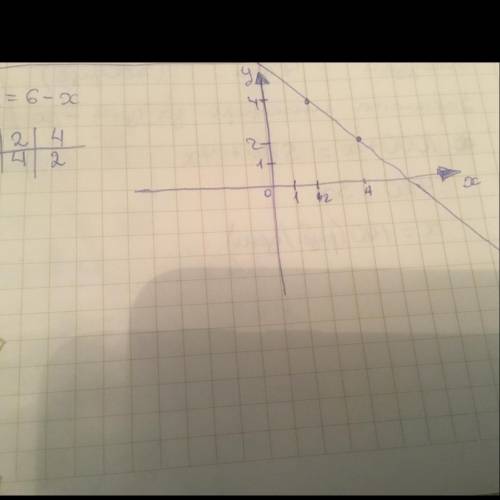 Простройте график функции у=6-х​
