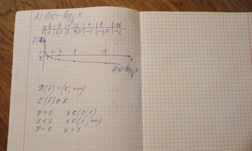 Высшие умы, нужна в математике! Нарисуйте график функции y = f (x) и опишите функцию (укажите област