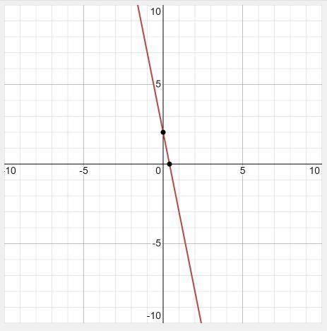 Y=2-5x Перечислить свойства и построить график