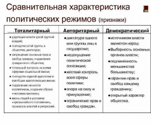 Что общего между Тоталитарным, Авторитальным и Демократическим режимами?