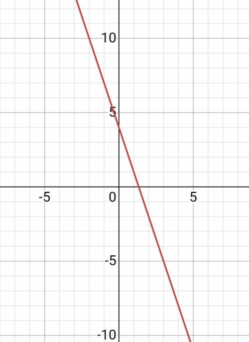 319. Постройте график функции, заданной формулой:y= - 3x + 4​