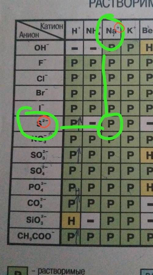 Тема: Растворы электролитов Пример: Na2S+2HCL=2NaCl+H2S↑↑Объясните как расставлять эти + и - над хим