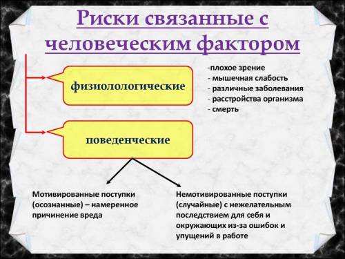 Бытовая среда.Факторы бытовой среды.Опасности группы человеческого фактора.