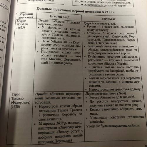 Козацьки повстання 20-30-х рр. XVII ст. Дата повстання, Лідери, Причини, Основні події, Результати.