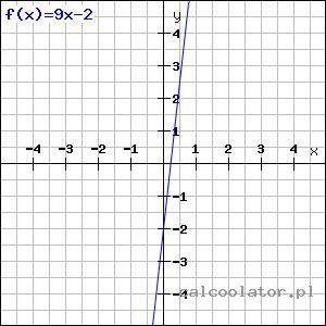 График функции y=9x−2 пересекает ось Oy в точке с координатами:​