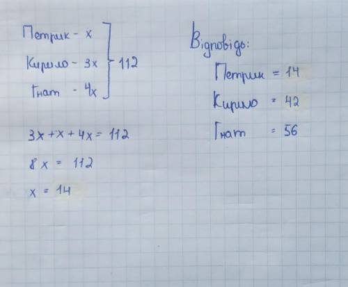 Петрик,Кирило і Гнат знайшли 112 грибів. Петрик знайшов грибів у 3 рази менше, ніж Кирило, і у 4 раз