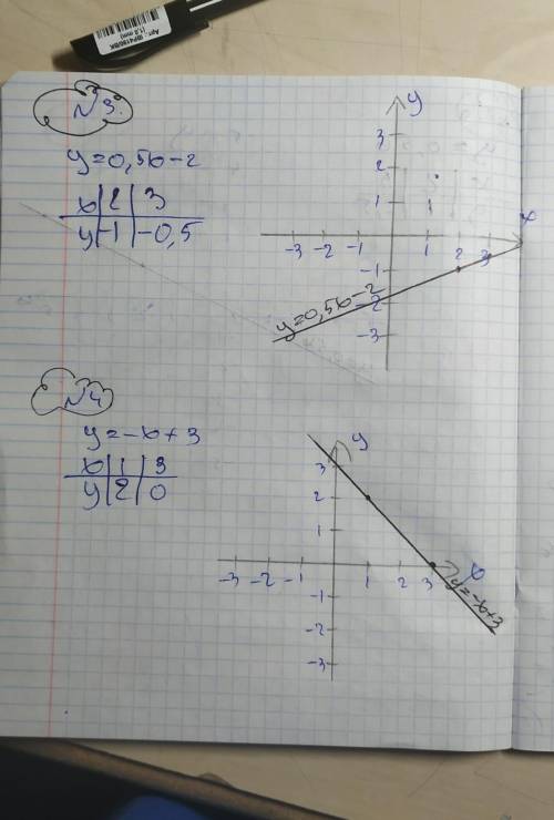 Решить функции : y=0,5x+1,5 , y=0,5x , y=0,5x-2 , y= -x+3. Решить нужно поэтому