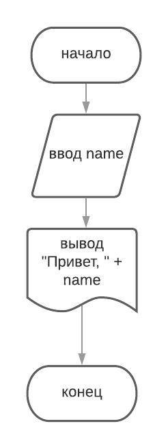 Составить блок-схему для ввода с клавиатуры своего имени (программа должна попросить это у пользоват